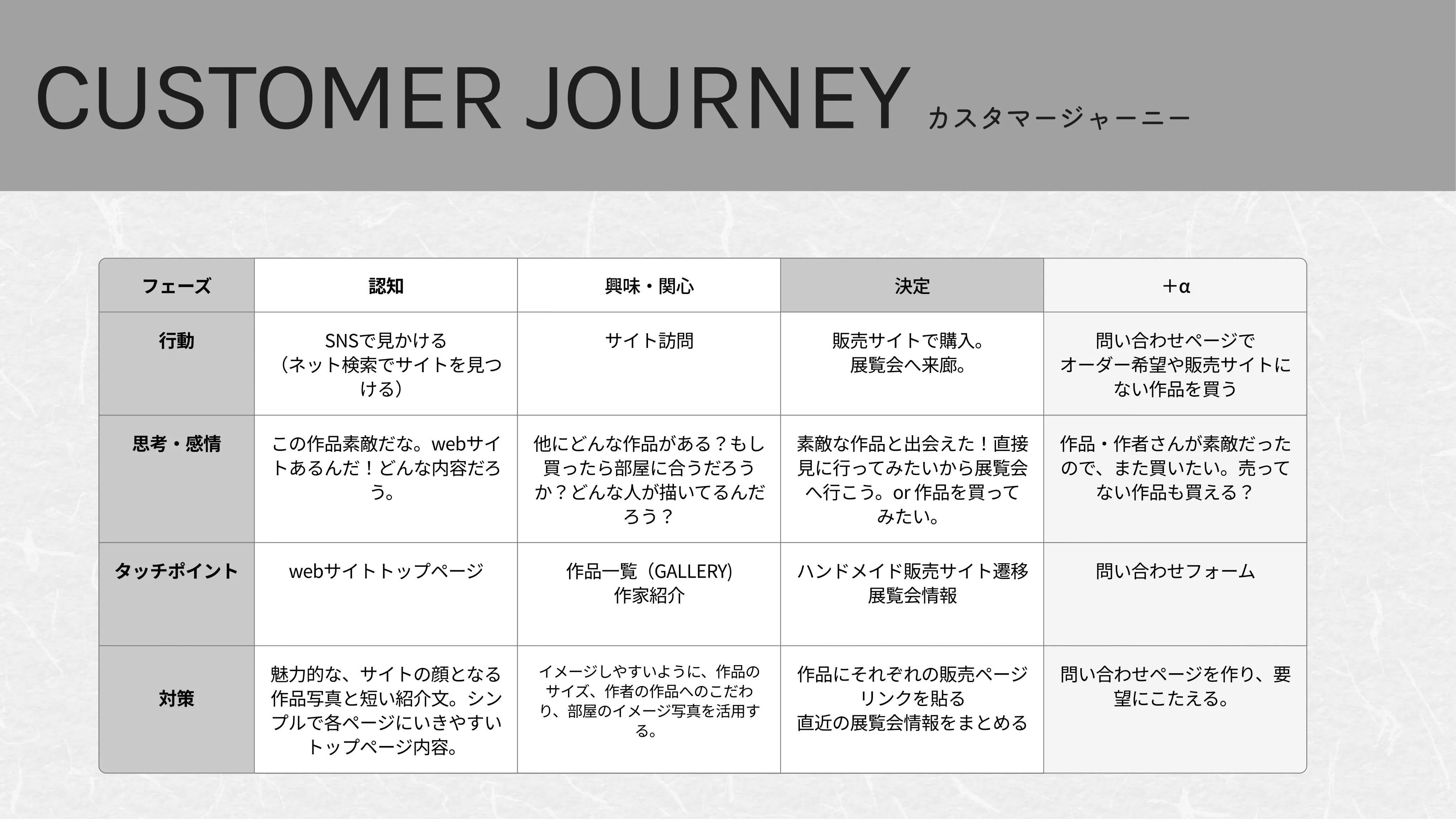 カスタマージャーニー